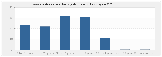 Men age distribution of La Nouaye in 2007
